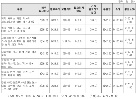 의약품 안전 사용을 위한 서비스 개선 필요성