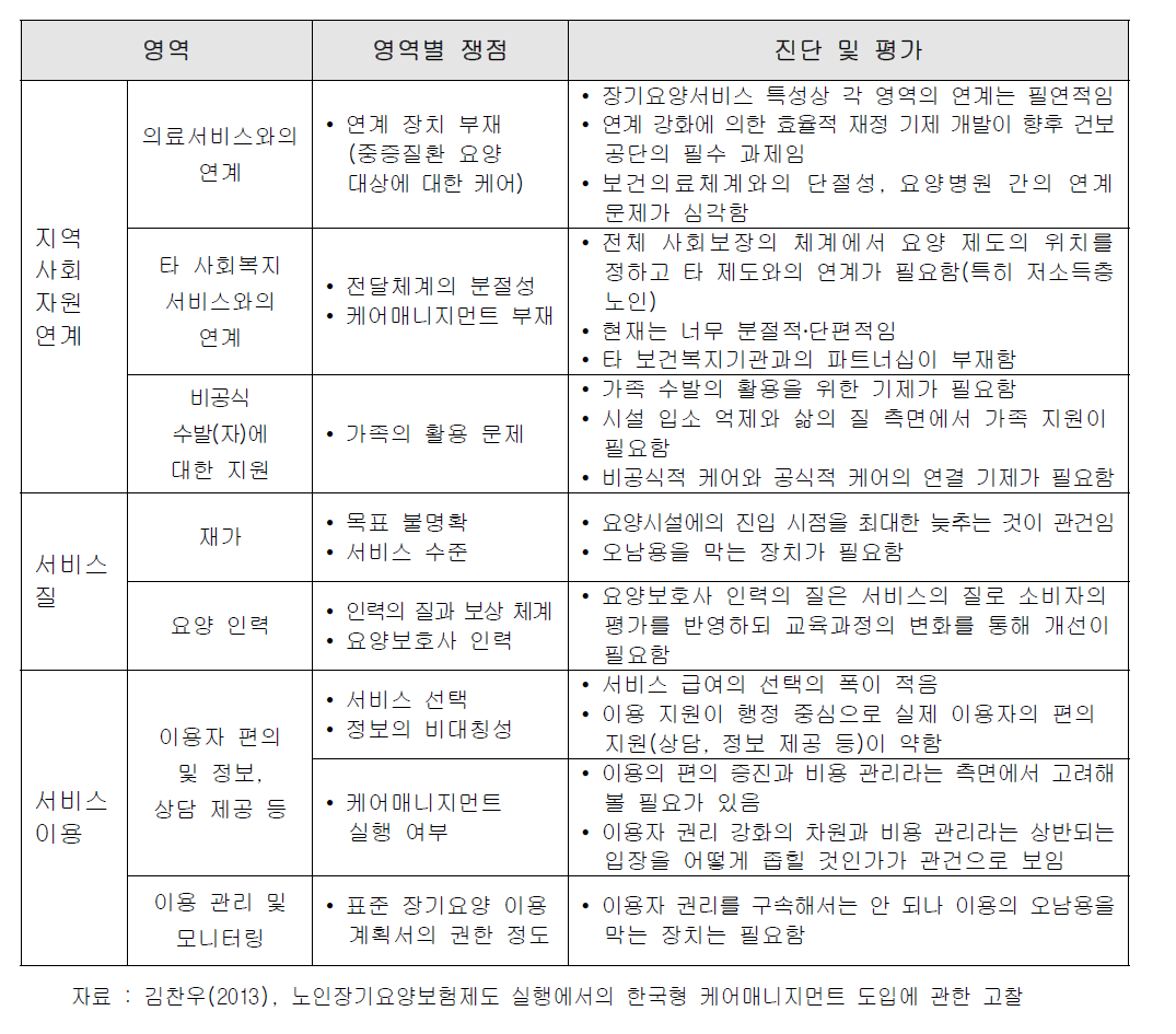 케어매니지먼트 부재로 인한 장기요양제도의 쟁점 및 평가(재가 서비스 중심)