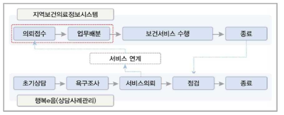 통합건강증진사업 연계 과정 자료 : 보건복지부, 2015년 지역사회 통합건강증진사업 안내(방문건강관리), 2016