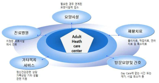 cPACE 모델의 통합전달체계 자료 : 보건복지부∙건강복지정책연구원(2010), 지역밀착형 서비스체계 구축 방안