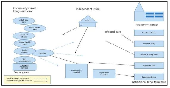 장기요양서비스 간 연계 흐름도 자료 : Shi L. and Singh D.A.(2012), Delivering Health Care in America: A Systems Approach, Jones & Bartlett Learning