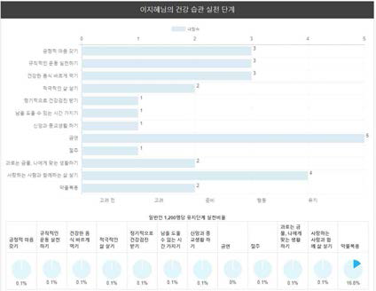 건강습관 그래프