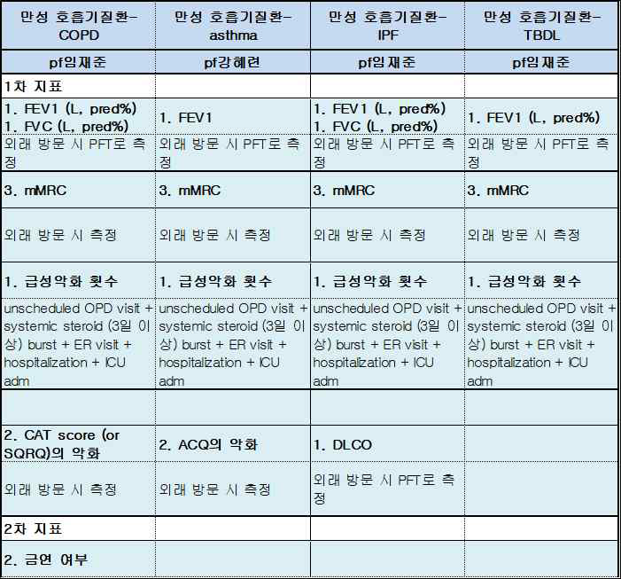 만성호흡기질환의 임상지표