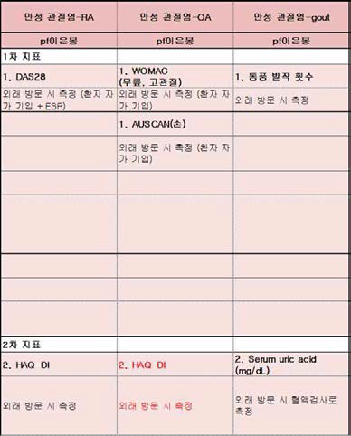 만성관절염의 임상지표
