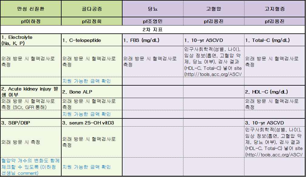 만성신질환, 골다공증, 당뇨, 고혈압, 고지혈증의 2차 임상지표