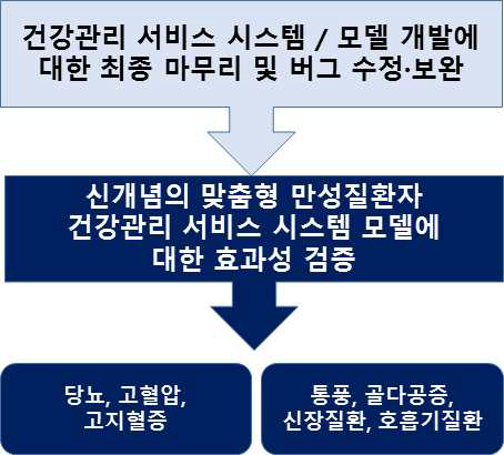 신개념 전인적 보건의료 프로그램의 효과성 검증 과정
