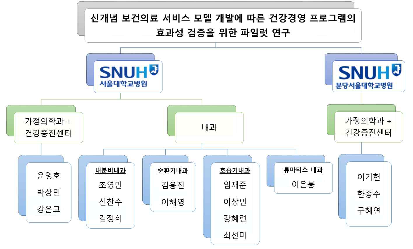 참여 진료과 및 공동연구진
