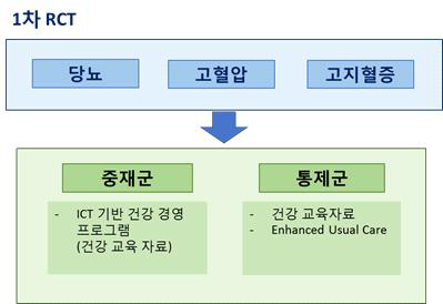 Group1 연구 등록 구조