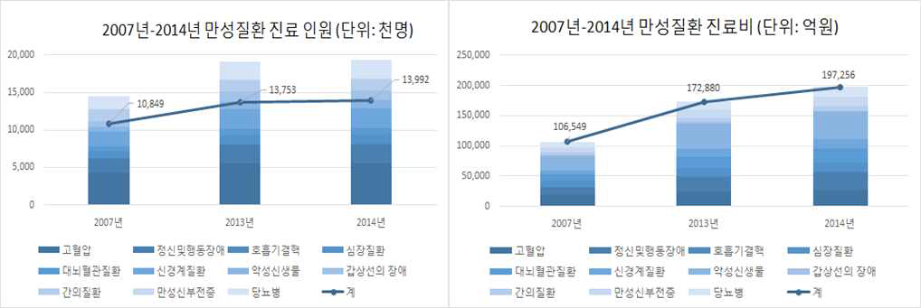 007년-2014년 만성질환 진료 현황