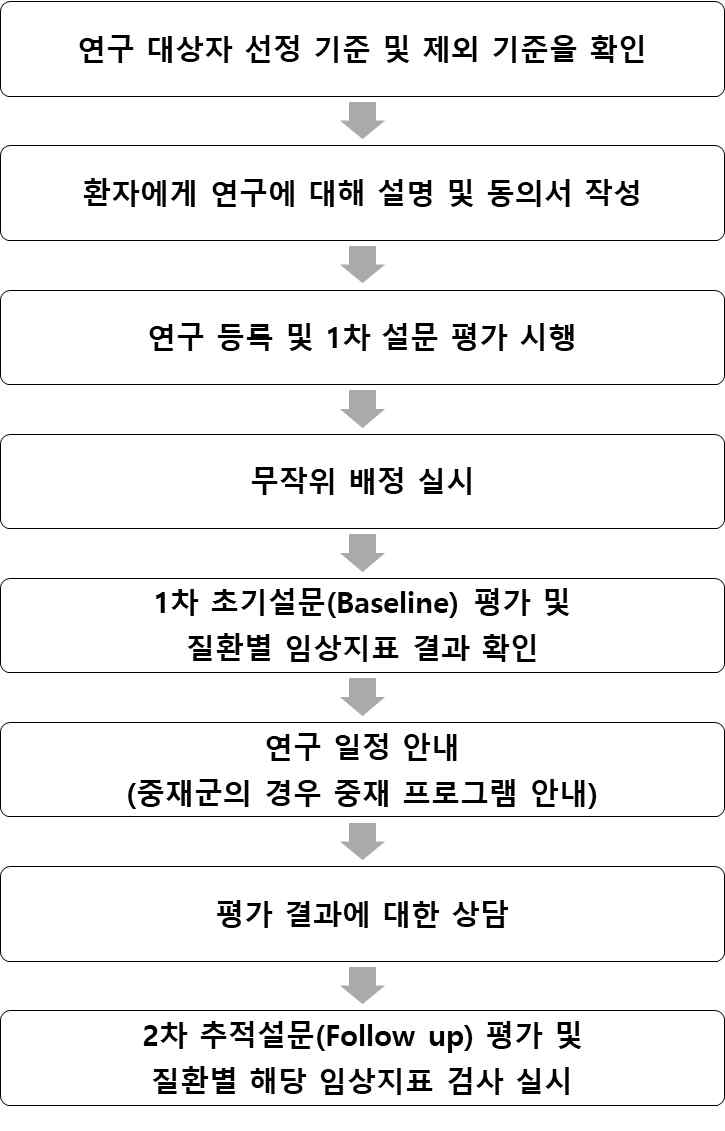파일럿 연구의 진행과정
