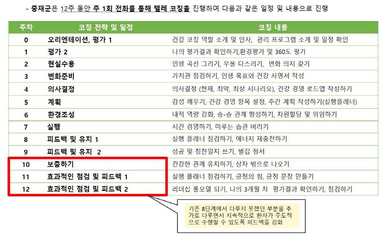 만성질환 건강코칭 일정 및 내용
