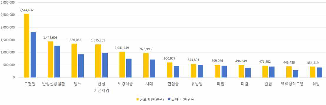 2014년 질환별 진료비 현황