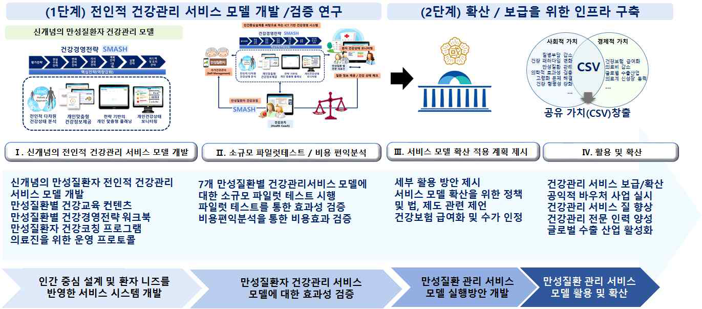 단계별 사업 추진 방안 및 전략