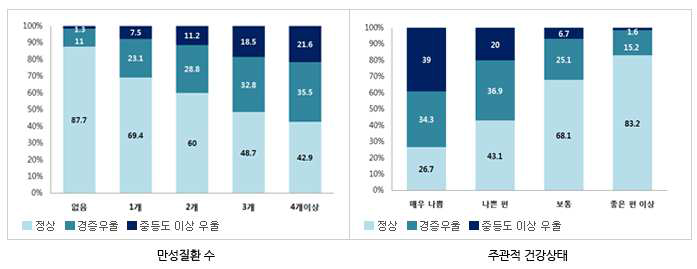 만성질환 수 및 주관적 건강상태와의 우울정도(심리사회적 문제)의 상관성(2014)