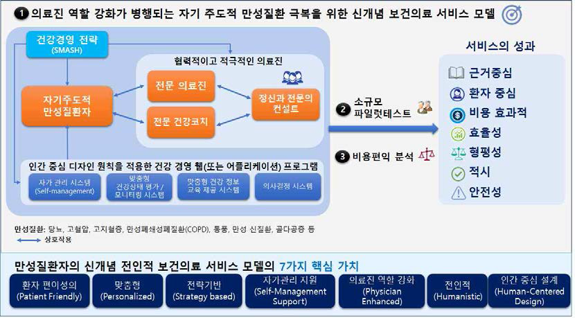 연구의 기본 설계 개념 및 성과 모식도