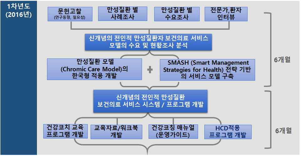 1차년도 연구개발 목표