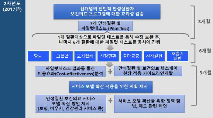 2차년도 연구개발 목표