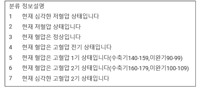 맞춤정보제공시스템 분류정보 설명 예시(고혈압)