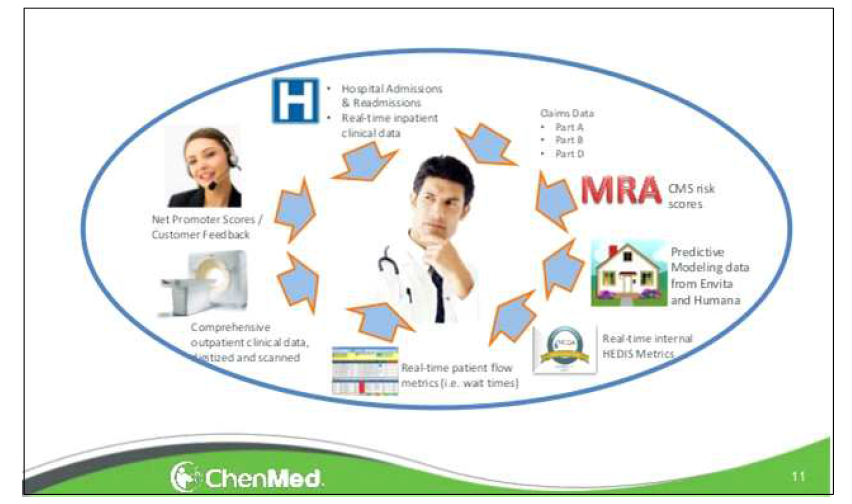 ChenMed model