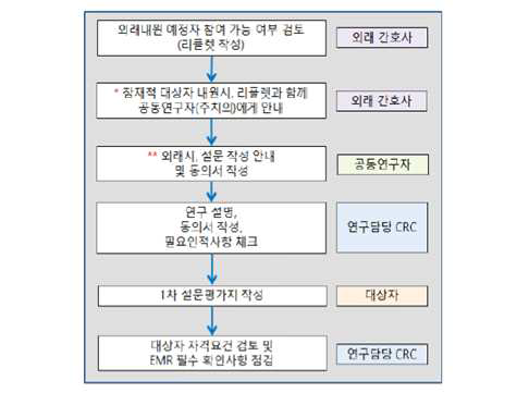 만성질환자 700명 현황조사 진행 흐름도