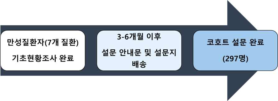 300명 코호트조사 결과