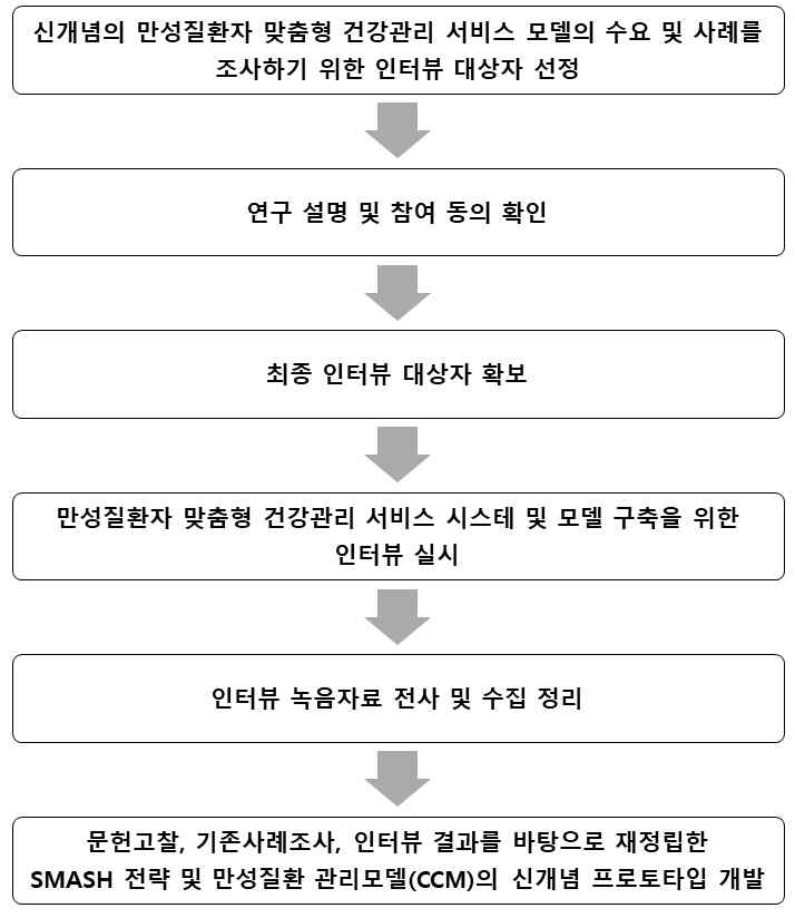 인터뷰 진행 과정