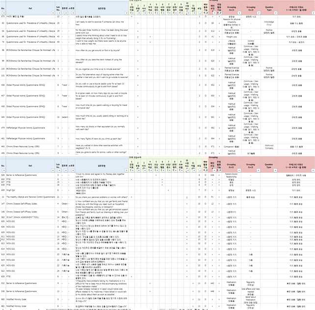 설문 평가 도구 리뷰를 통한 건강패턴 항목 추출 과정의 예