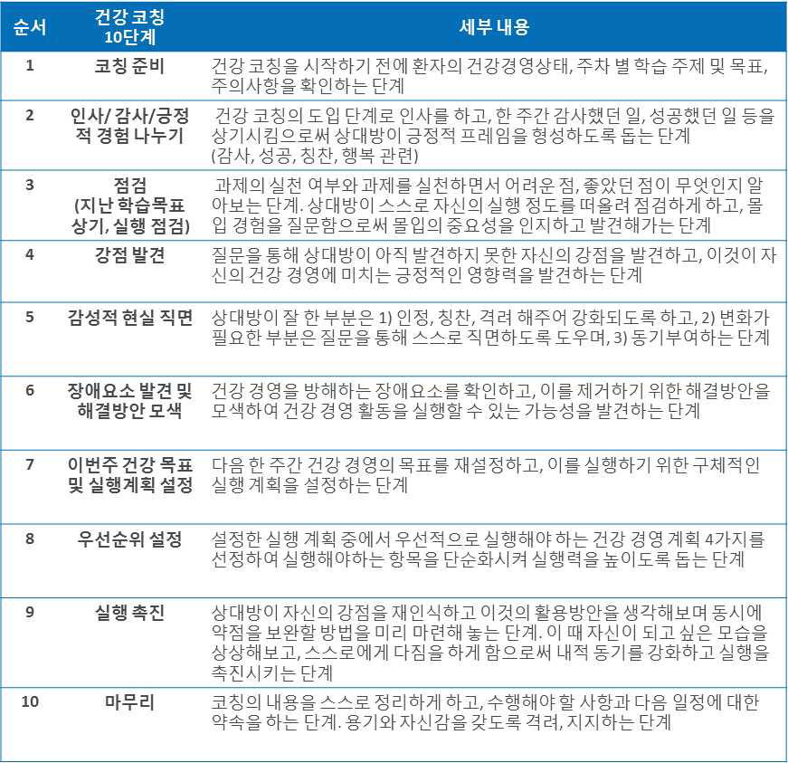 건강 코칭 세부 단계표