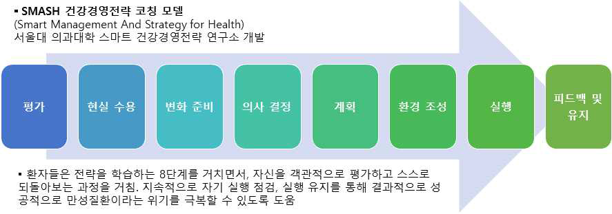 건강코칭 특화 SMASH model