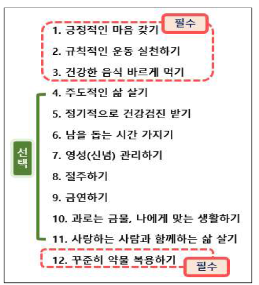 건강 12대 수칙 교육자료 – 12가지 건강 항목