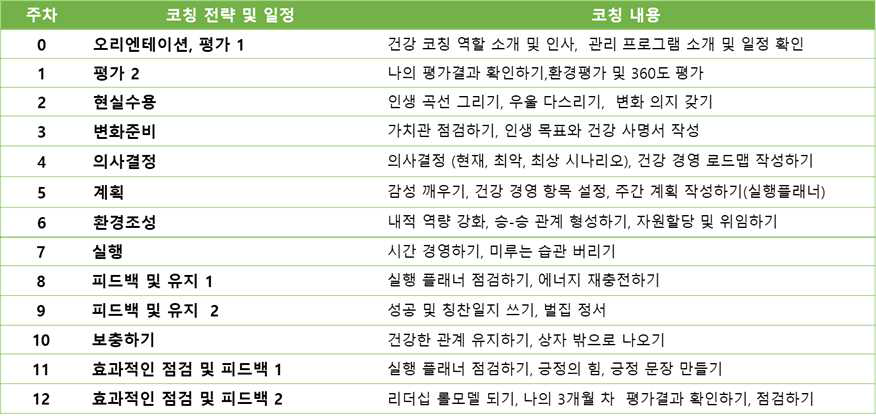 건강코칭 매뉴얼 12회기 진행 순서