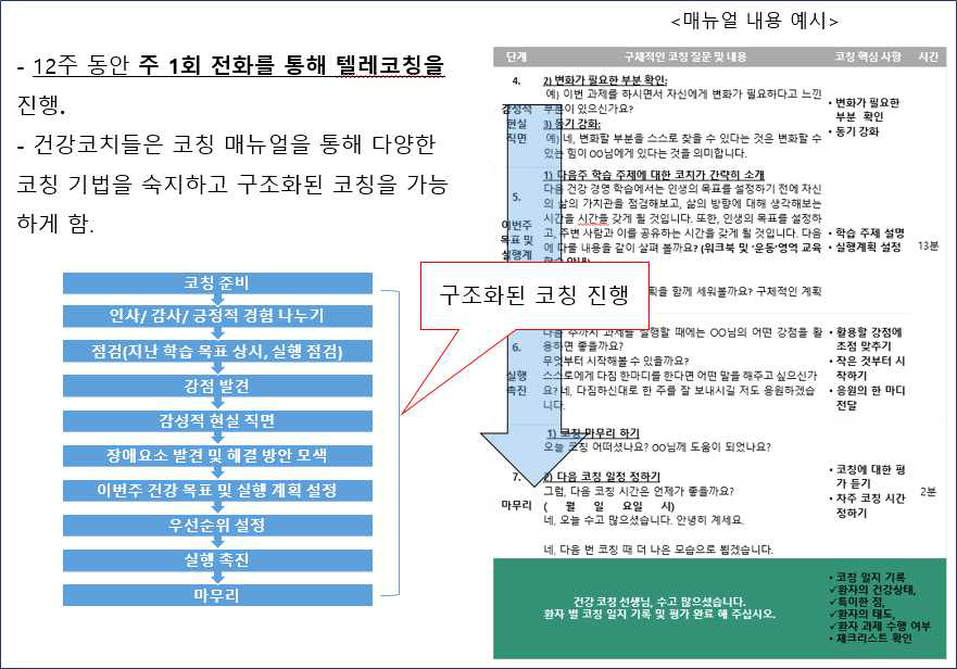 코칭매뉴얼 내용 예시