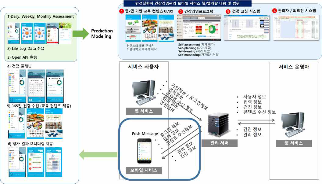 스마트 건강관리 통합 시스템의 내용 및 범위