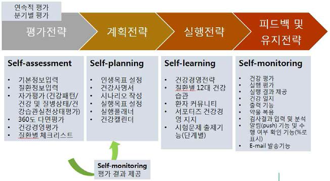스마트 건강경영전략 구성요소