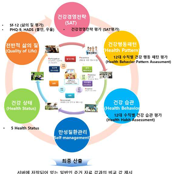 스마트 건강경영평가 운영 모바일 서비스 앱의 평가 구성도