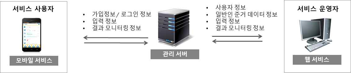 스마트 건강경영평가 운영 모바일 서비스 앱 기획의 개념도