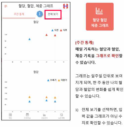 모바일 앱: 혈당 혈압 체중 그래프 (1)