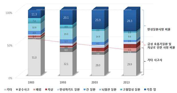 만성질환 사망 비율의 증가: 10년별 사망원인 통계 (1983-2013)
