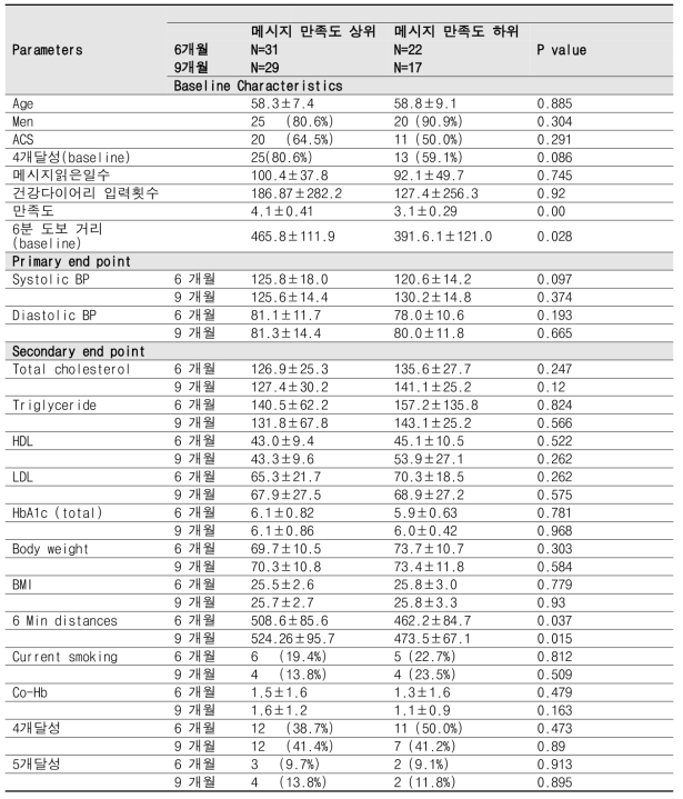 메시지 만족도에 따른 1차, 2차 종말점 비교