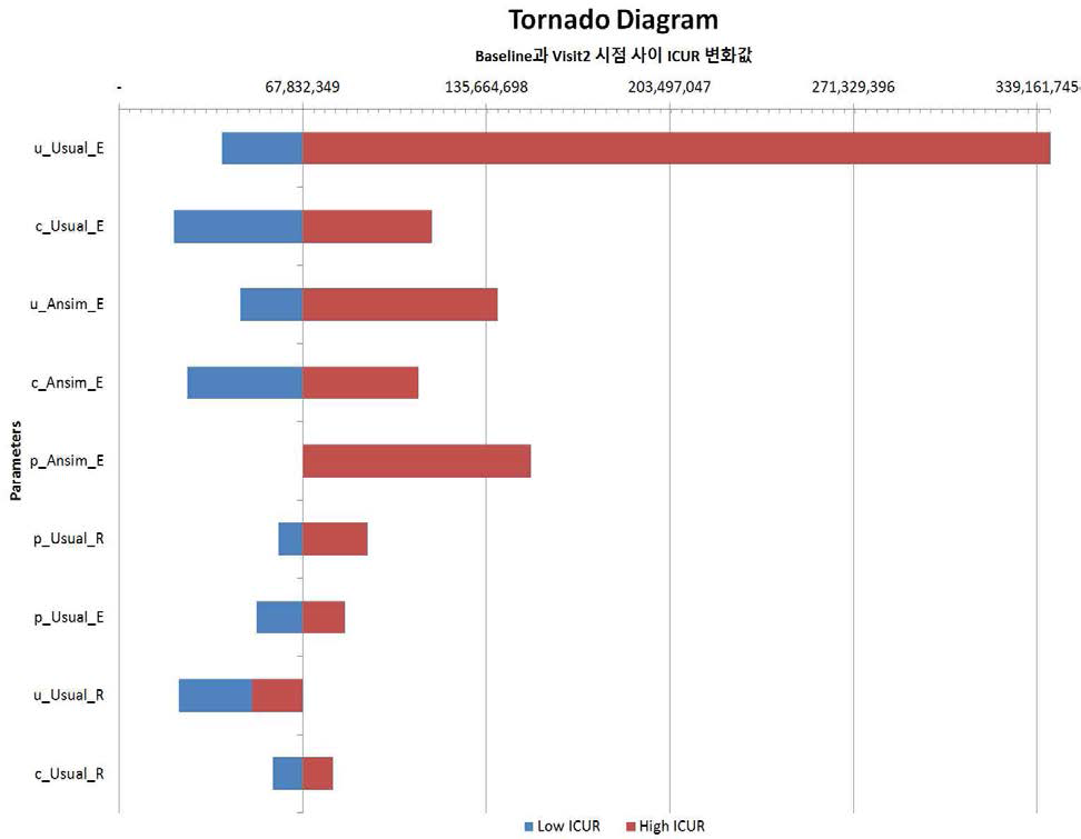 확률, 비용, 효용값 변화 시 민감도 분석 Tornado Diagram