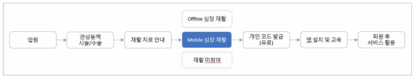 모바일 심장재활 보조치료 솔루션 제공 모델