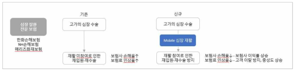 모바일 심장재활 보험 상품 모델