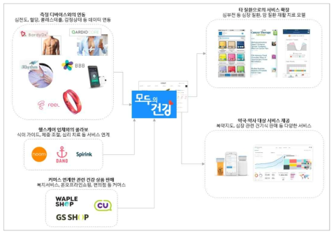 심장질환 전문 플랫폼 확산 구조도