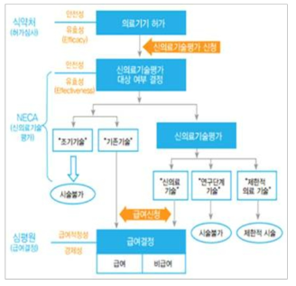 현 의료기기 인허가 및 보험급여 결정 절차 흐름도