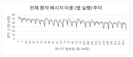 안심앱 전체 환자 메시지 이용 추이