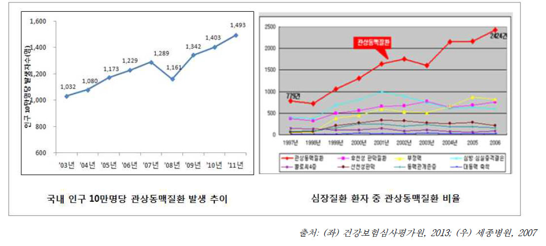 관상동맥질환 발생 추이 및 비율