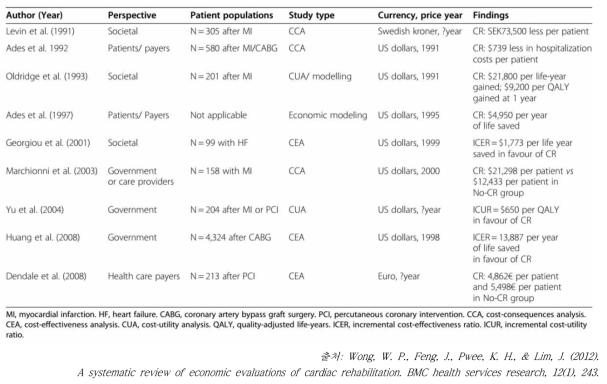 전통적 병원 기반 심장재활의 경제적 분석 요약