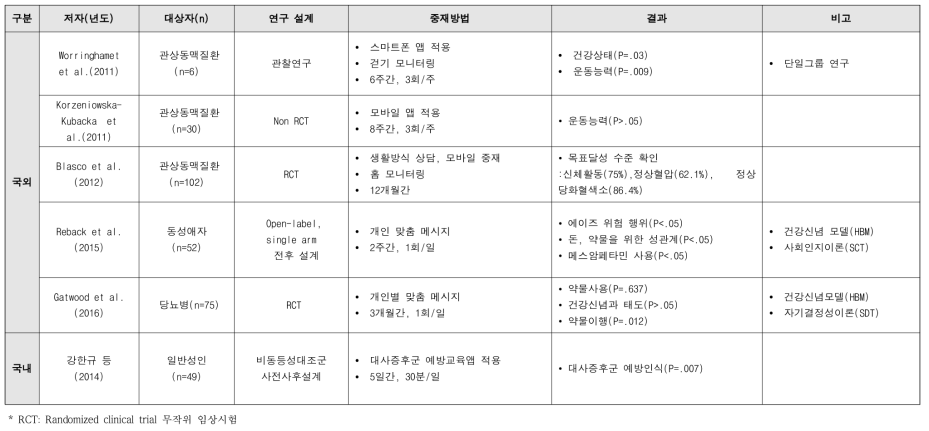 건강 분야 모바일 헬스케어 연구 현황