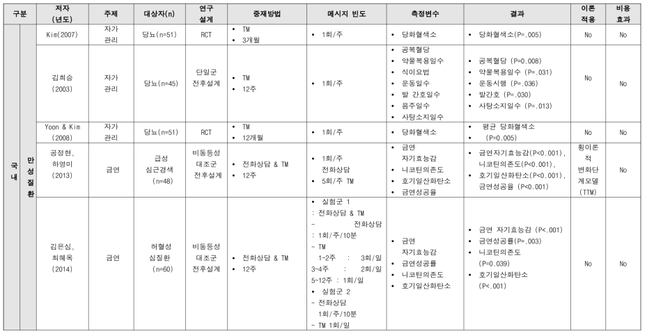 모바일 문자 메시지를 적용한 주요 중재프로그램 현황 (계속)