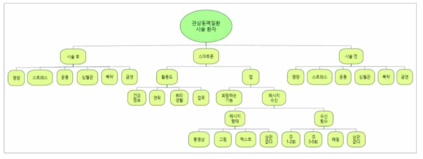 마인드맵을 이용한 코딩 분류 아웃라인